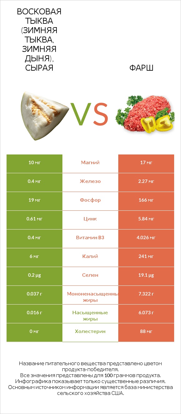 Восковая тыква (зимняя тыква, зимняя дыня), сырая vs Фарш infographic