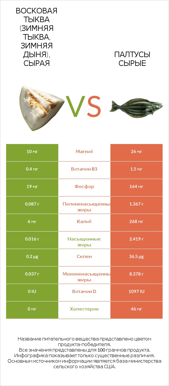 Восковая тыква (зимняя тыква, зимняя дыня), сырая vs Палтусы сырые infographic