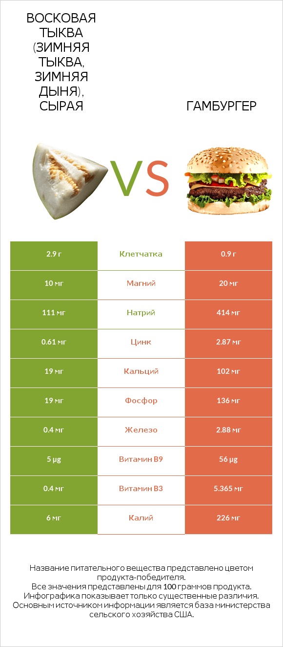 Восковая тыква (зимняя тыква, зимняя дыня), сырая vs Гамбургер infographic