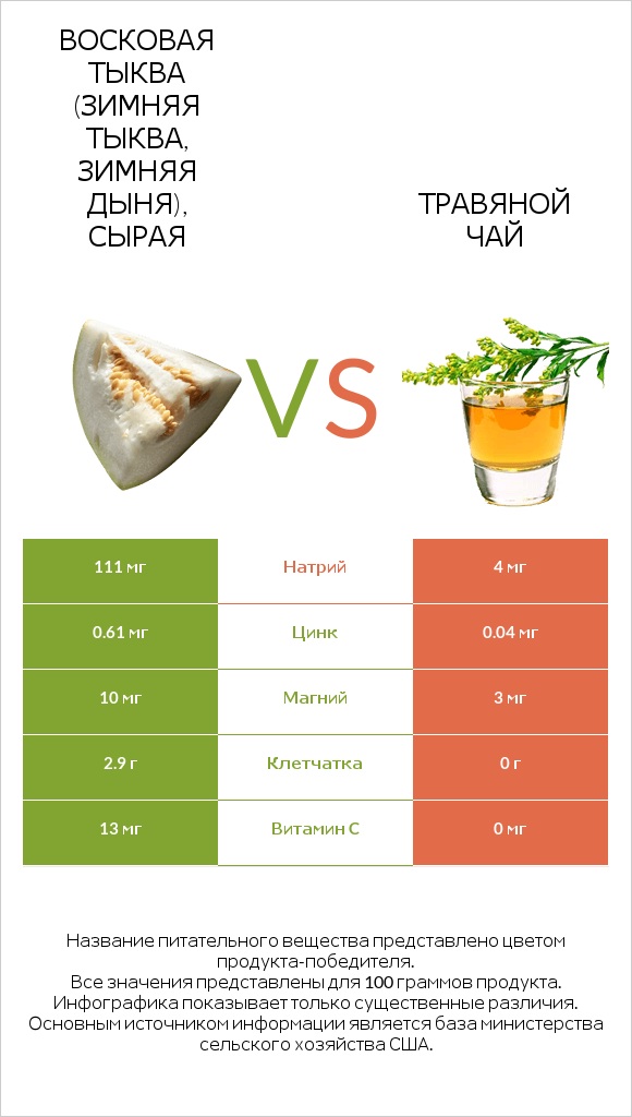 Восковая тыква (зимняя тыква, зимняя дыня), сырая vs Травяной чай infographic