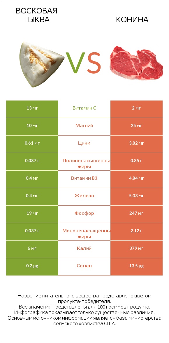 Восковая тыква (зимняя тыква, зимняя дыня), сырая vs Конина infographic