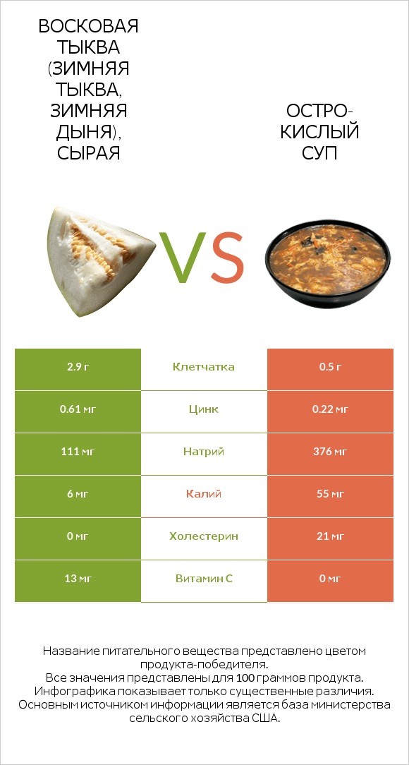 Восковая тыква (зимняя тыква, зимняя дыня), сырая vs Остро-кислый суп infographic