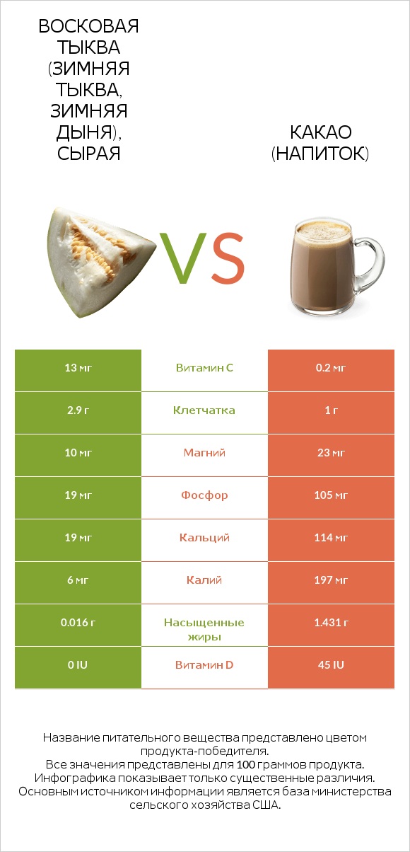 Восковая тыква (зимняя тыква, зимняя дыня), сырая vs Какао (напиток) infographic