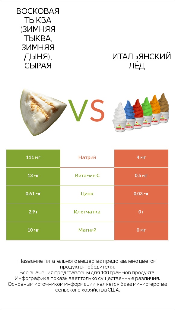 Восковая тыква (зимняя тыква, зимняя дыня), сырая vs Итальянский лёд infographic