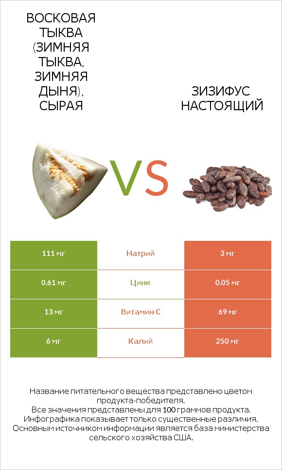 Восковая тыква (зимняя тыква, зимняя дыня), сырая vs Зизифус настоящий infographic