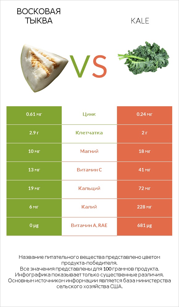 Восковая тыква vs Kale infographic