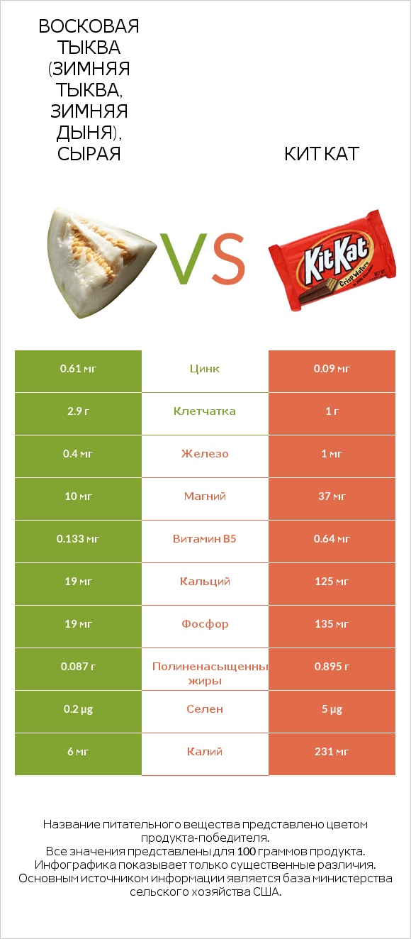 Восковая тыква (зимняя тыква, зимняя дыня), сырая vs Кит Кат infographic