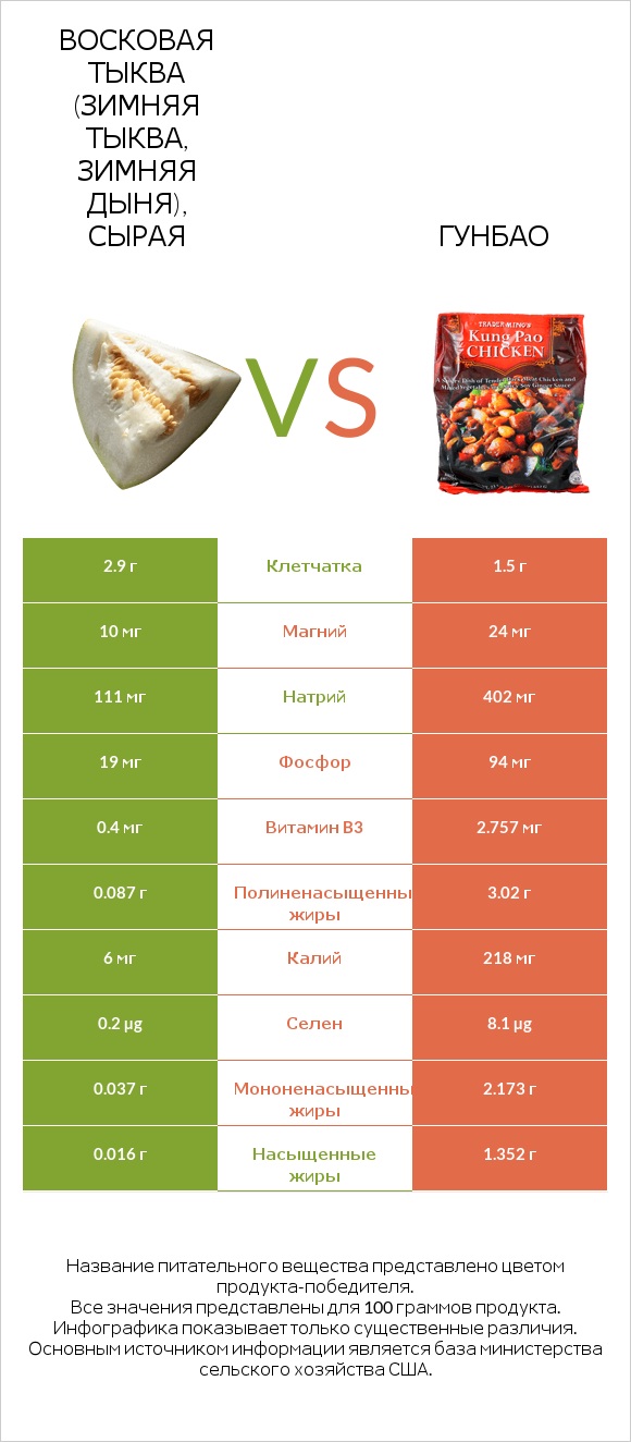 Восковая тыква (зимняя тыква, зимняя дыня), сырая vs Гунбао infographic