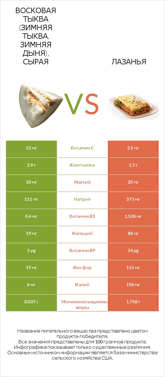 Восковая тыква (зимняя тыква, зимняя дыня), сырая vs Лазанья infographic