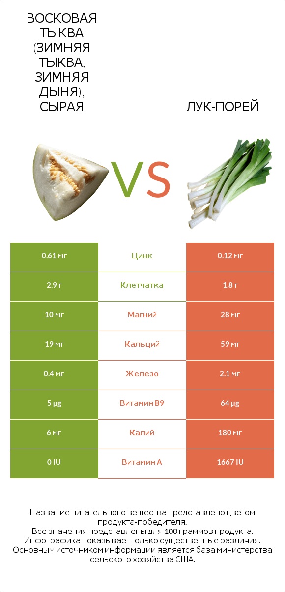 Восковая тыква (зимняя тыква, зимняя дыня), сырая vs Лук-порей infographic