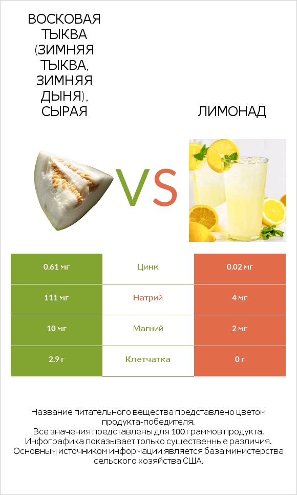 Восковая тыква (зимняя тыква, зимняя дыня), сырая vs Лимонад infographic