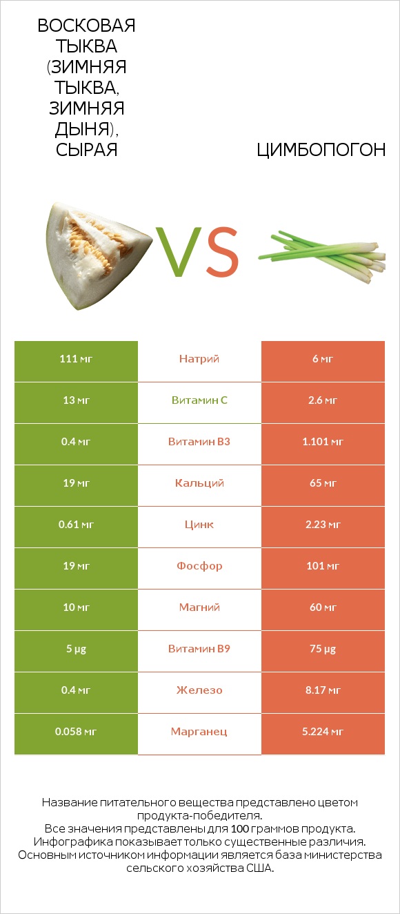 Восковая тыква (зимняя тыква, зимняя дыня), сырая vs Цимбопогон infographic