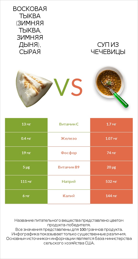 Восковая тыква (зимняя тыква, зимняя дыня), сырая vs Суп из чечевицы infographic