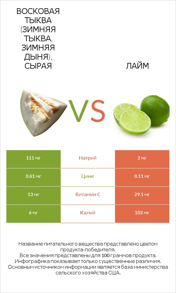 Восковая тыква (зимняя тыква, зимняя дыня), сырая vs Лайм infographic