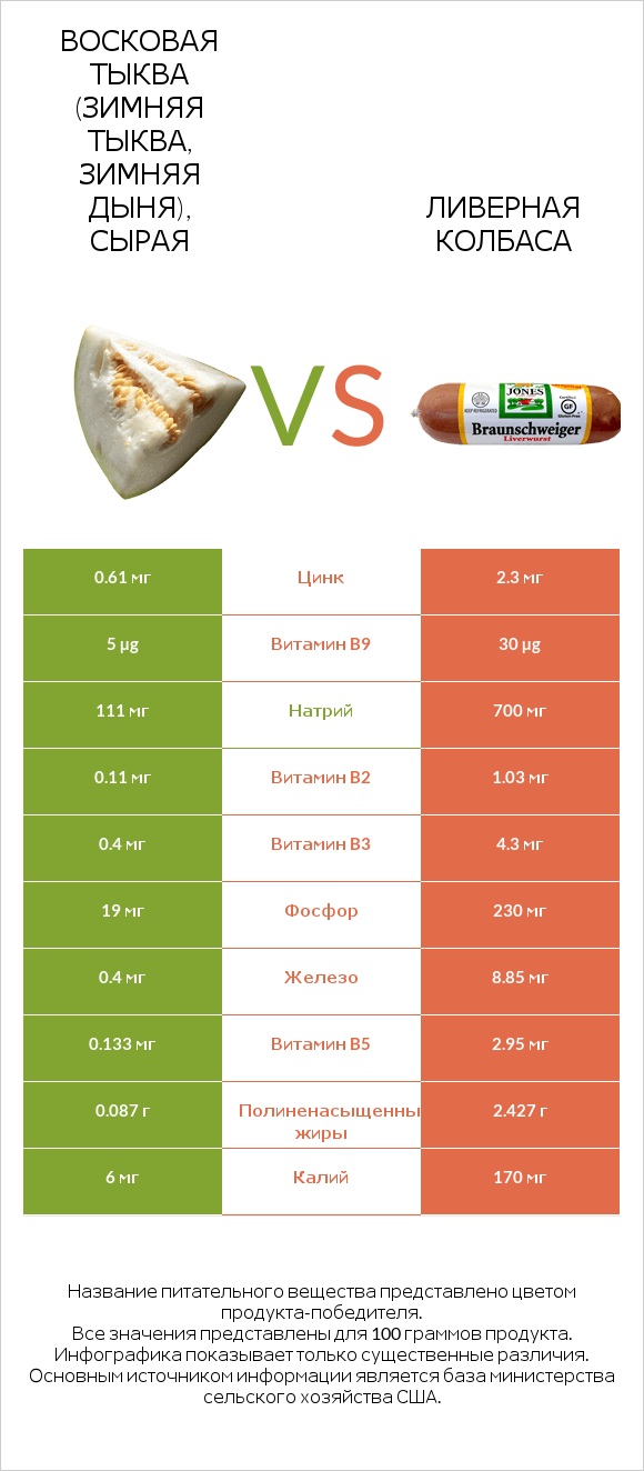 Восковая тыква (зимняя тыква, зимняя дыня), сырая vs Ливерная колбаса infographic