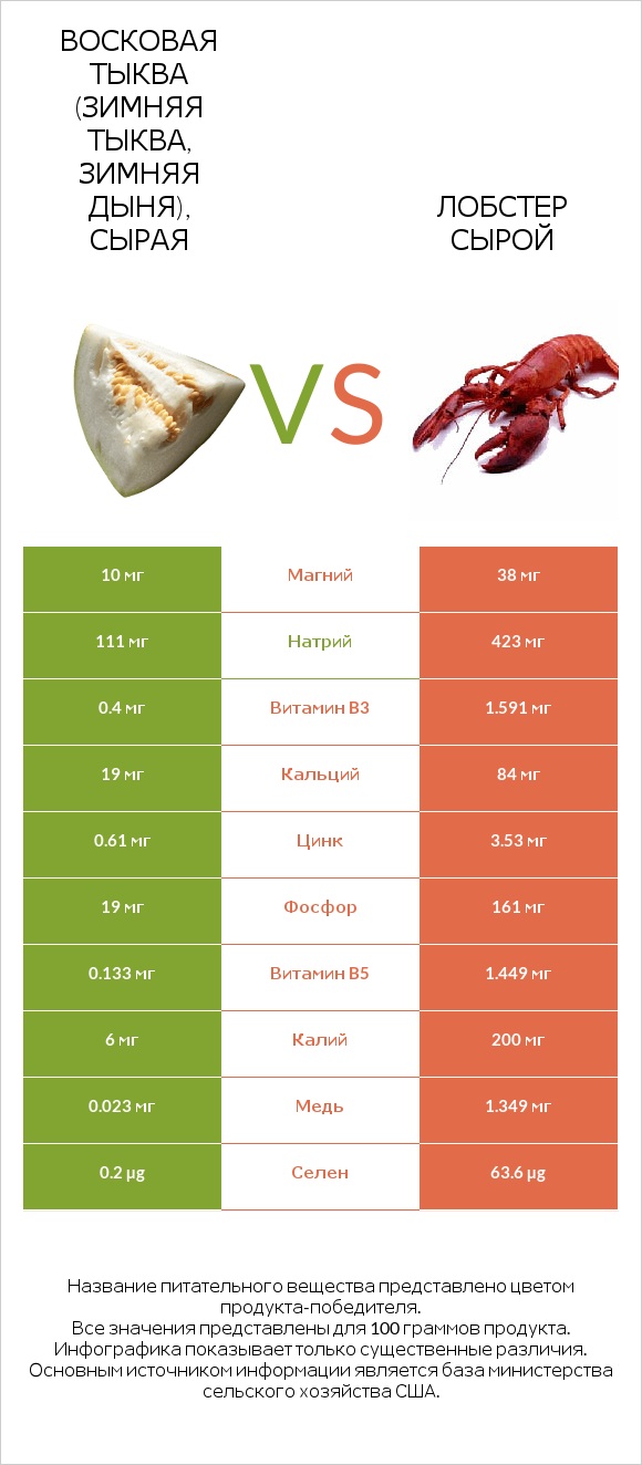 Восковая тыква (зимняя тыква, зимняя дыня), сырая vs Лобстер сырой infographic