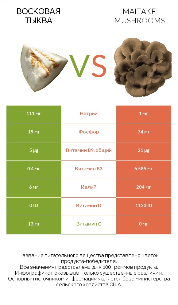Восковая тыква vs Maitake mushrooms infographic