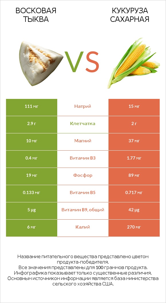 Восковая тыква vs Кукуруза сахарная infographic