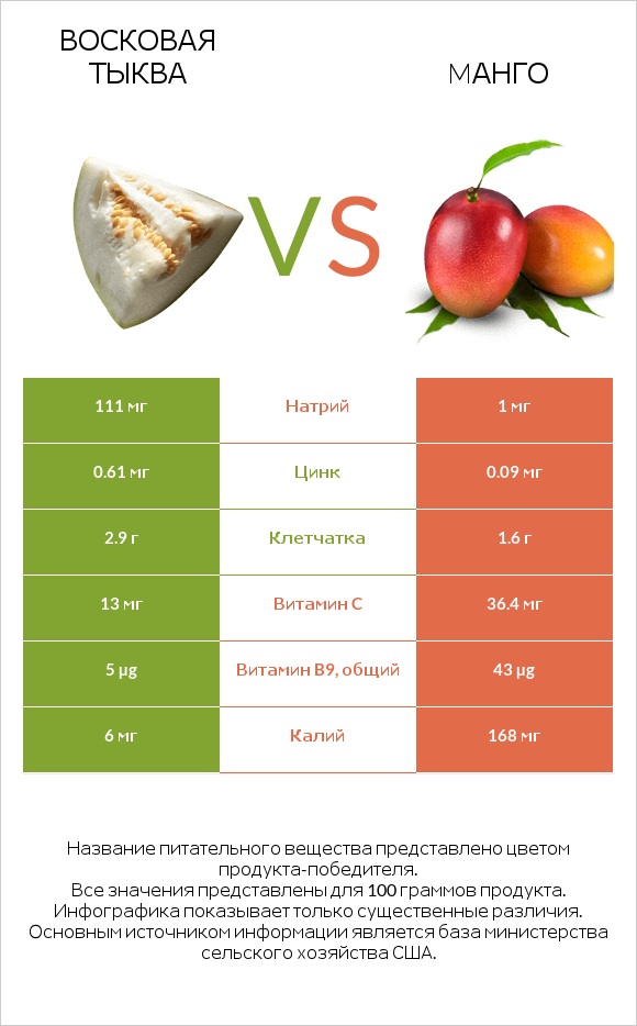 Восковая тыква (зимняя тыква, зимняя дыня), сырая vs Mанго infographic