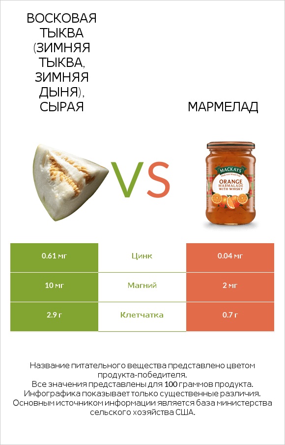 Восковая тыква (зимняя тыква, зимняя дыня), сырая vs Мармелад infographic