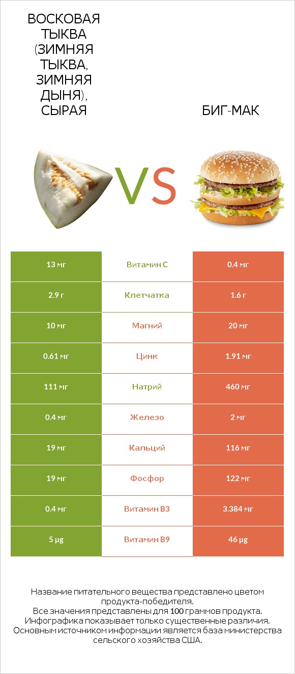 Восковая тыква (зимняя тыква, зимняя дыня), сырая vs Биг-Мак infographic