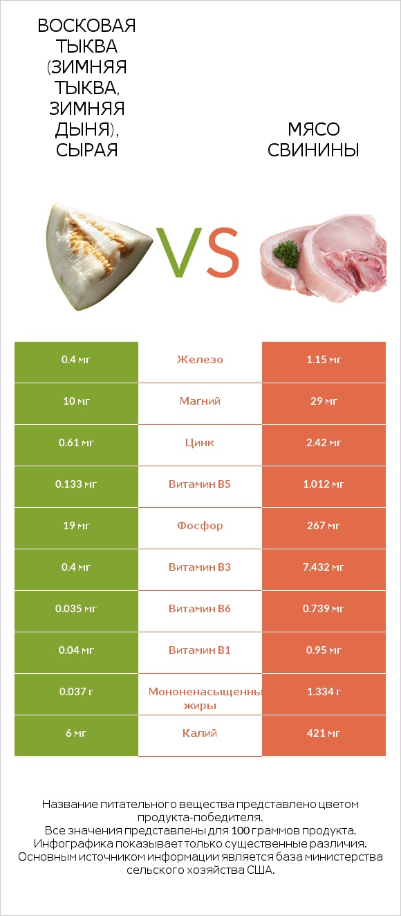 Восковая тыква (зимняя тыква, зимняя дыня), сырая vs Мясо свинины infographic