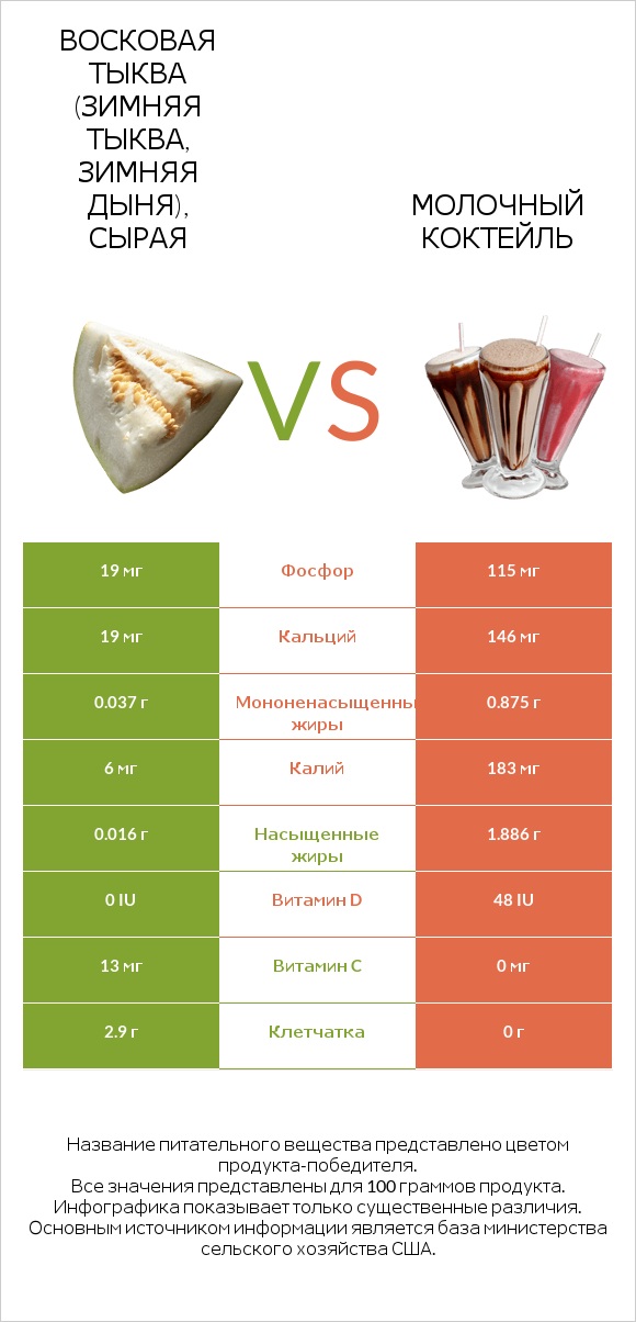 Восковая тыква (зимняя тыква, зимняя дыня), сырая vs Молочный коктейль infographic