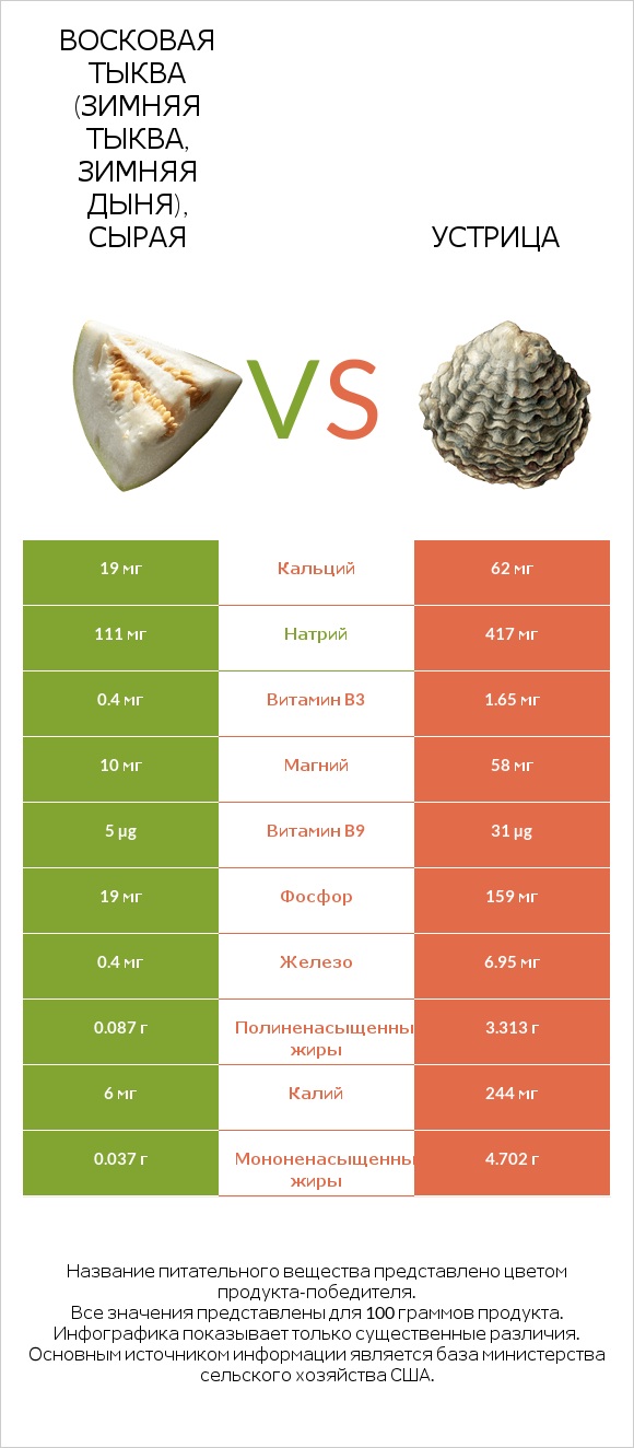 Восковая тыква (зимняя тыква, зимняя дыня), сырая vs Устрица infographic