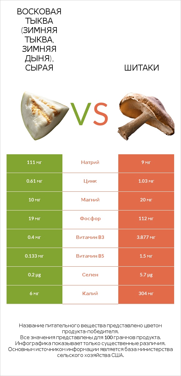 Восковая тыква (зимняя тыква, зимняя дыня), сырая vs Шитаки infographic