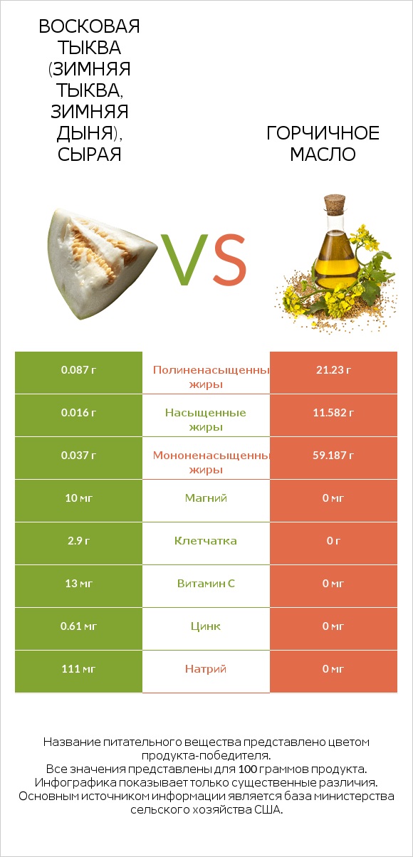 Восковая тыква (зимняя тыква, зимняя дыня), сырая vs Горчичное масло infographic
