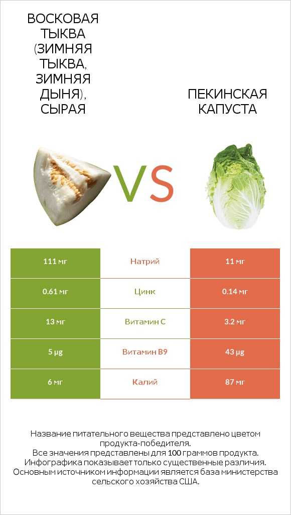 Восковая тыква vs Пекинская капуста infographic