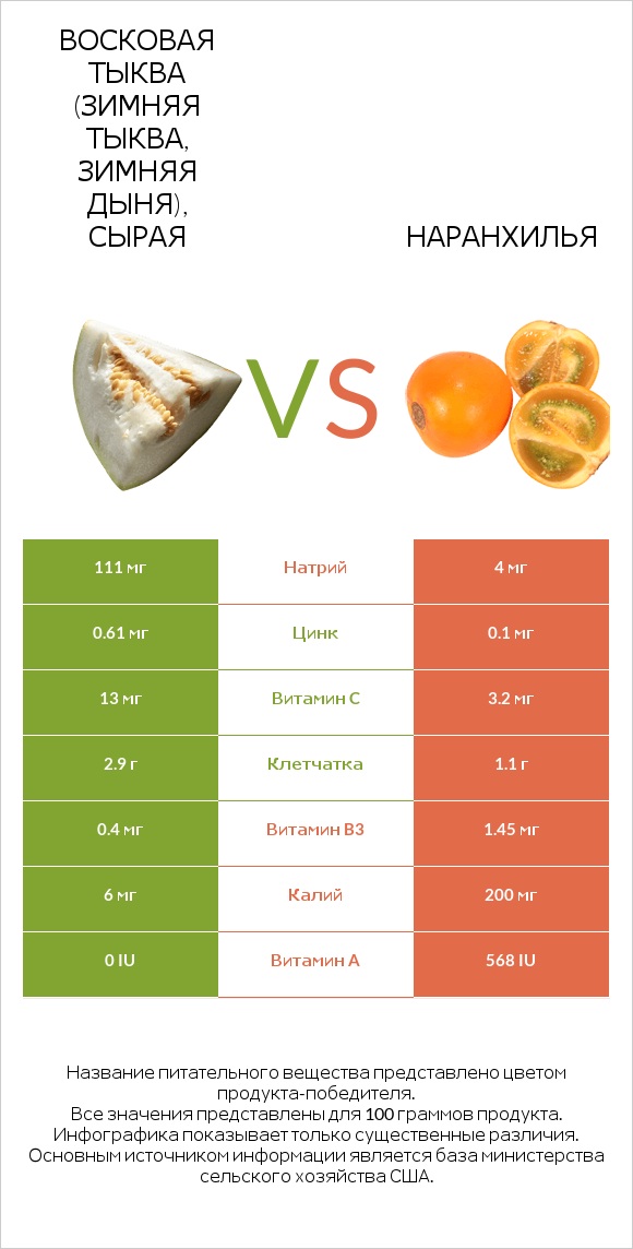 Восковая тыква (зимняя тыква, зимняя дыня), сырая vs Наранхилья infographic