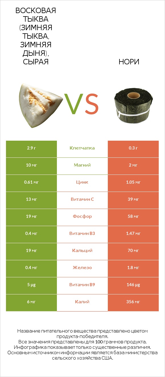 Восковая тыква (зимняя тыква, зимняя дыня), сырая vs Нори infographic