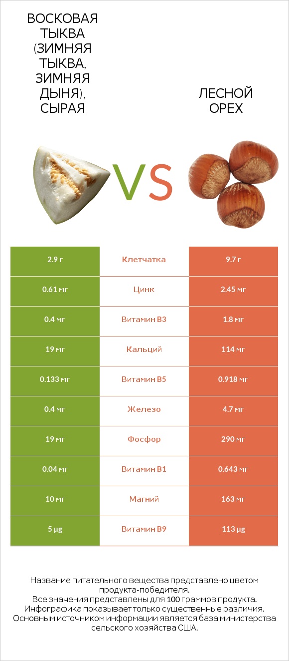 Восковая тыква (зимняя тыква, зимняя дыня), сырая vs Лесной орех infographic