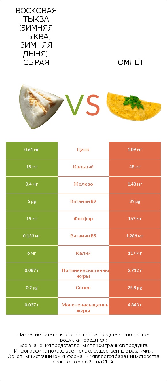 Восковая тыква (зимняя тыква, зимняя дыня), сырая vs Омлет infographic