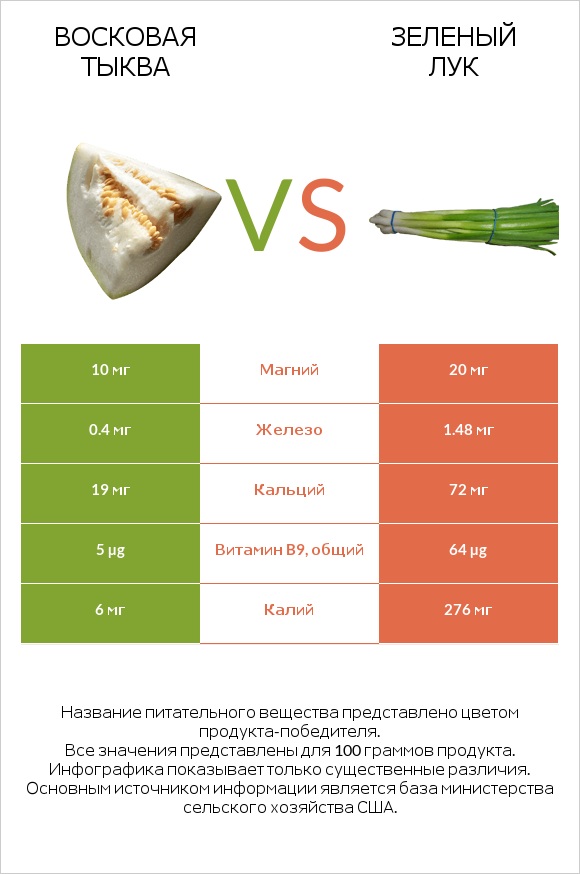 Восковая тыква vs Зеленый лук infographic