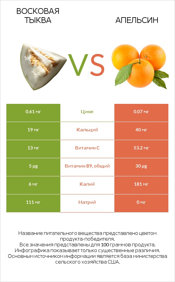 Восковая тыква (зимняя тыква, зимняя дыня), сырая vs Апельсин infographic