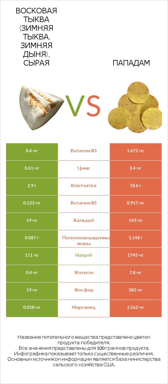 Восковая тыква (зимняя тыква, зимняя дыня), сырая vs Пападам infographic