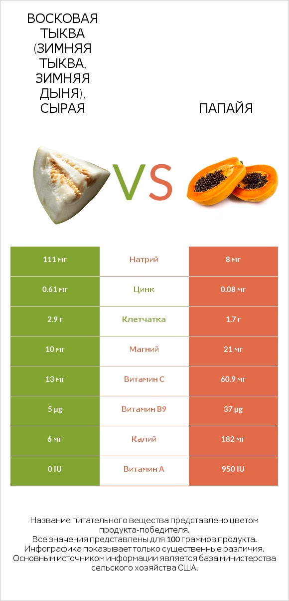 Восковая тыква (зимняя тыква, зимняя дыня), сырая vs Папайя infographic