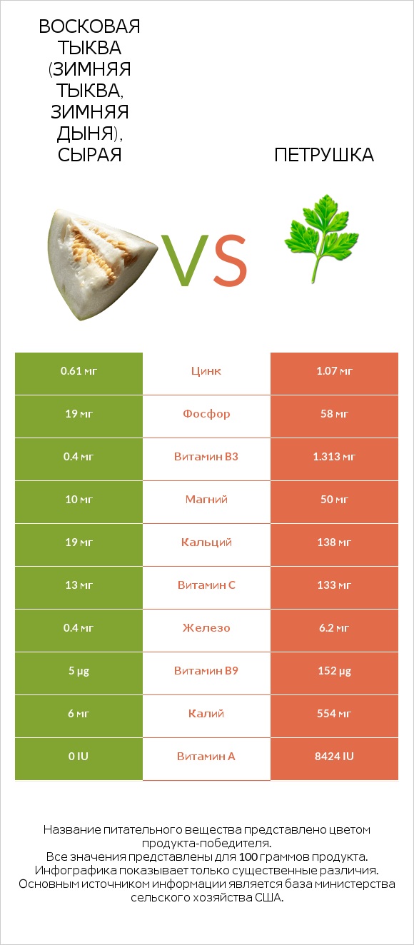 Восковая тыква (зимняя тыква, зимняя дыня), сырая vs Петрушка infographic