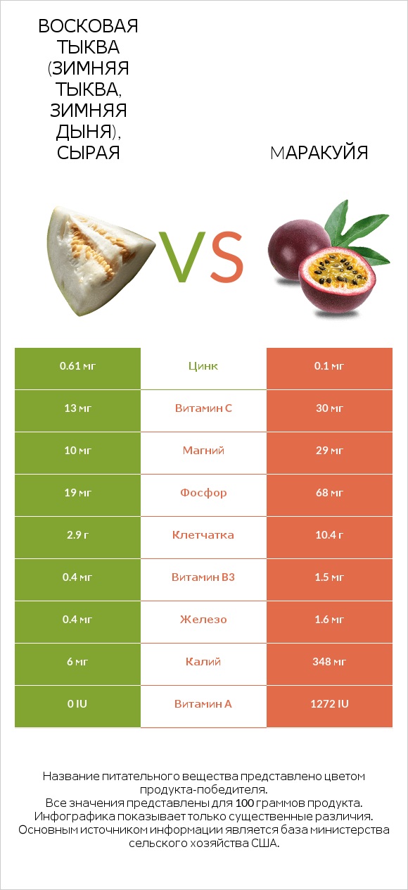 Восковая тыква (зимняя тыква, зимняя дыня), сырая vs Mаракуйя infographic