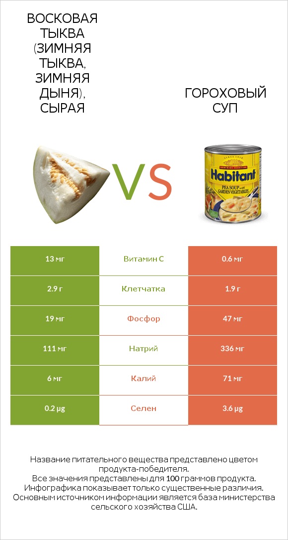 Восковая тыква (зимняя тыква, зимняя дыня), сырая vs Гороховый суп infographic