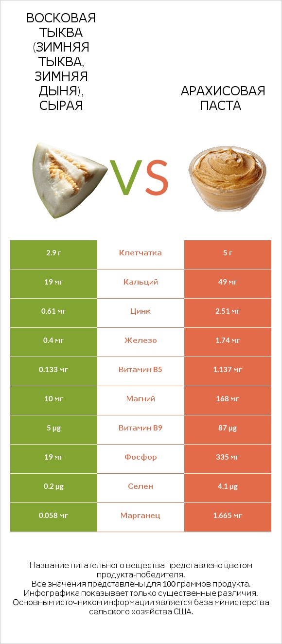 Восковая тыква (зимняя тыква, зимняя дыня), сырая vs Арахисовая паста infographic