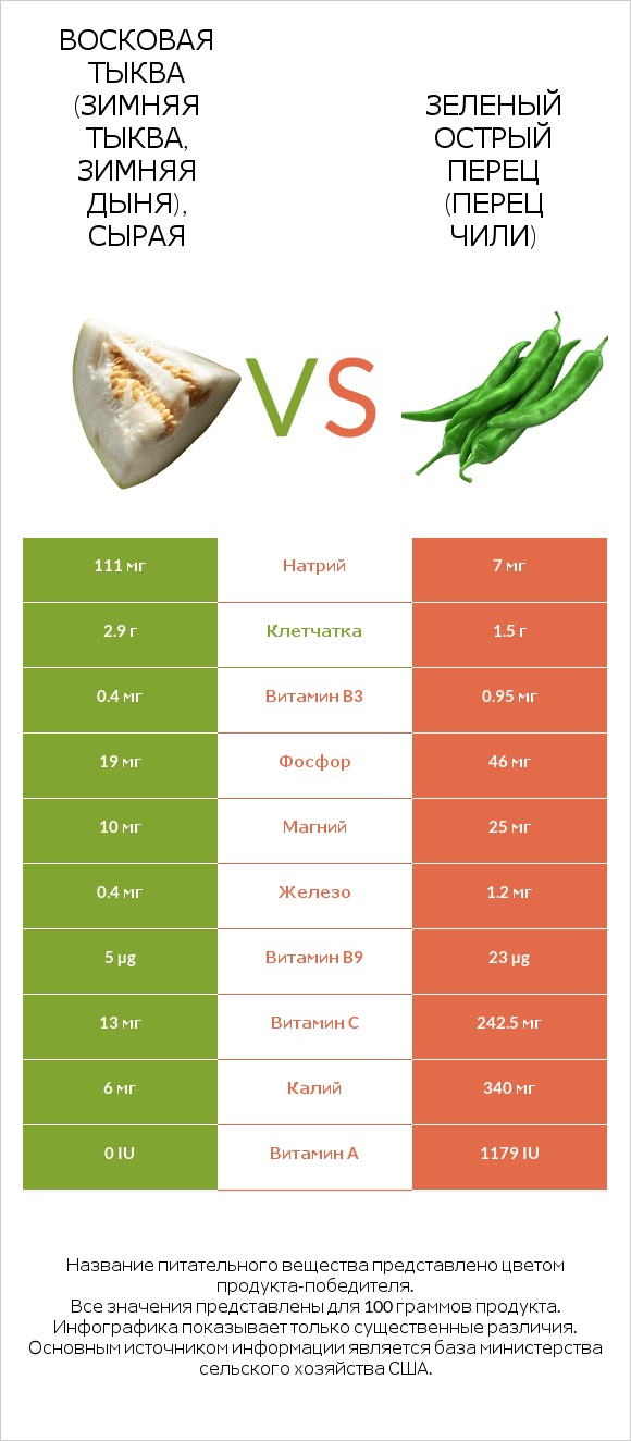 Восковая тыква (зимняя тыква, зимняя дыня), сырая vs Зеленый острый перец (перец чили) infographic