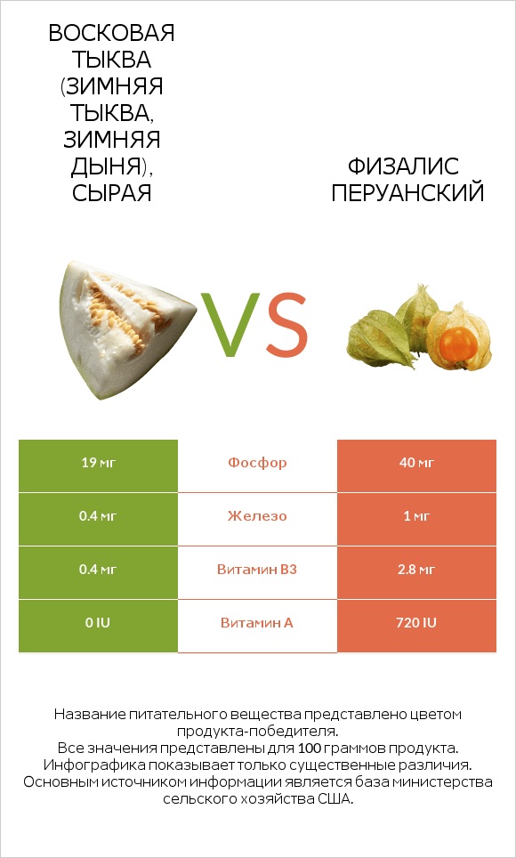 Восковая тыква (зимняя тыква, зимняя дыня), сырая vs Физалис перуанский infographic