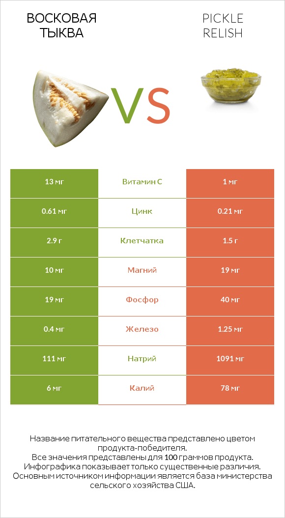 Восковая тыква vs Pickle relish infographic