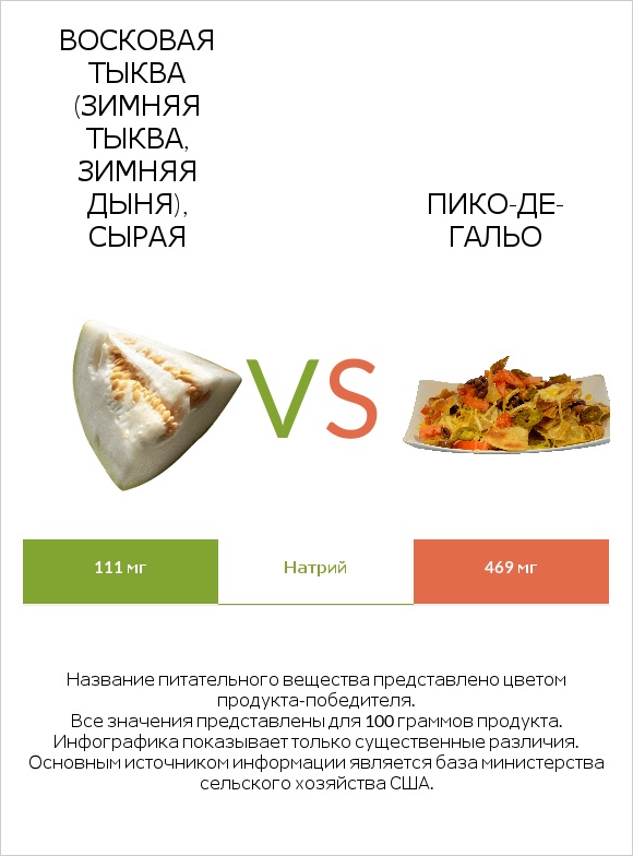 Восковая тыква (зимняя тыква, зимняя дыня), сырая vs Пико-де-гальо infographic