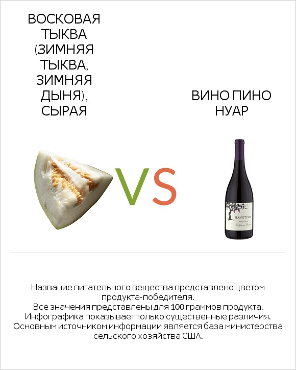 Восковая тыква (зимняя тыква, зимняя дыня), сырая vs Вино Пино Нуар infographic