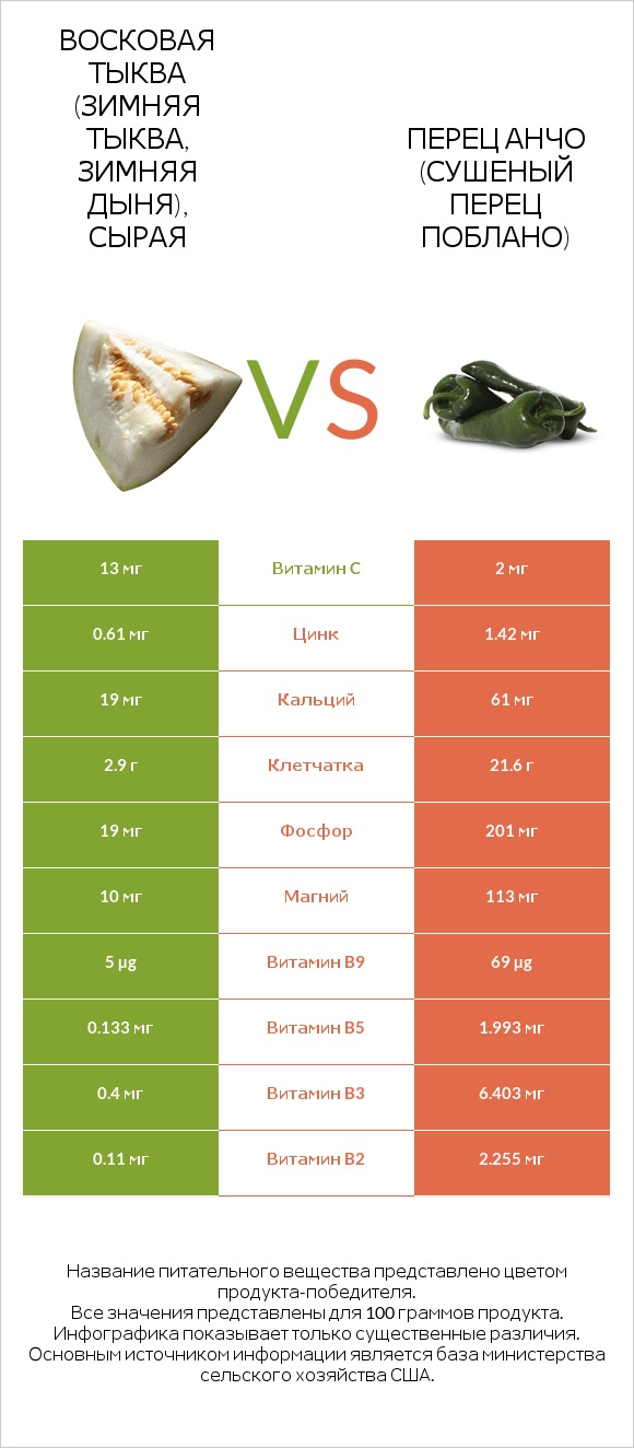 Восковая тыква vs Перец чили (поблано)  infographic