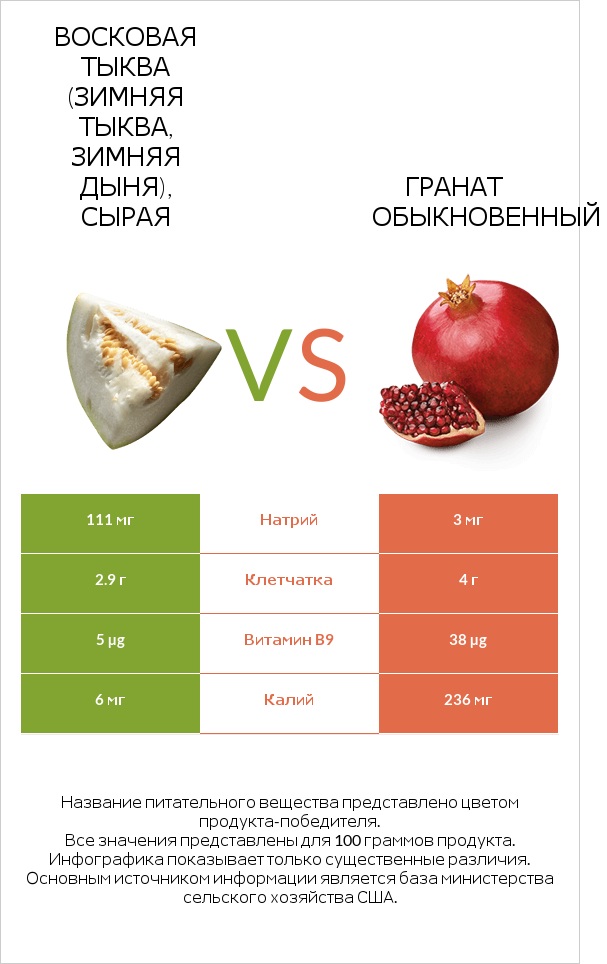 Восковая тыква (зимняя тыква, зимняя дыня), сырая vs Гранат обыкновенный infographic